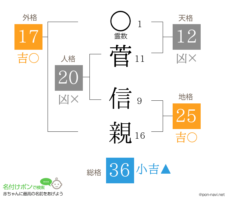 菅 信親さんの姓名判断結果