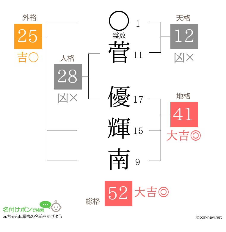 菅 優輝南さんの姓名判断結果