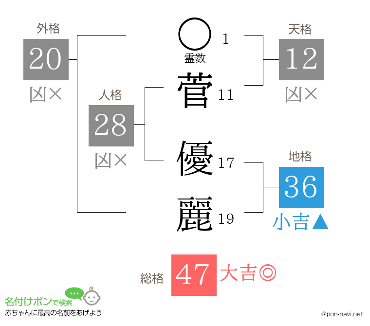 菅 優麗さんの姓名判断結果