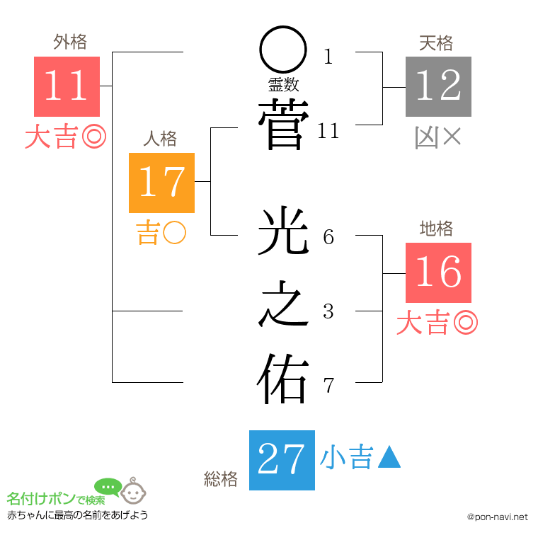 菅 光之佑さんの姓名判断結果