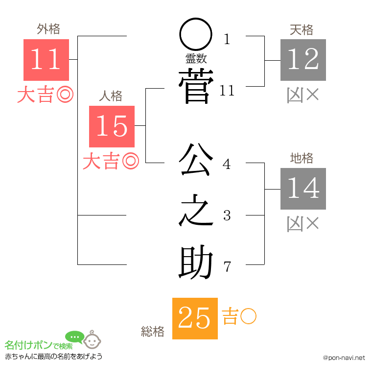菅 公之助さんの姓名判断結果