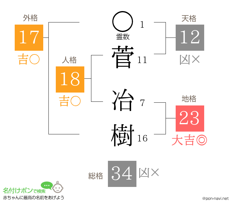 菅 冶樹さんの姓名判断結果