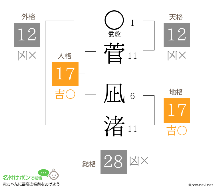 菅 凪渚さんの姓名判断結果