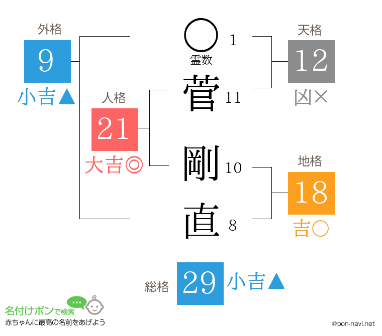 菅 剛直さんの姓名判断結果