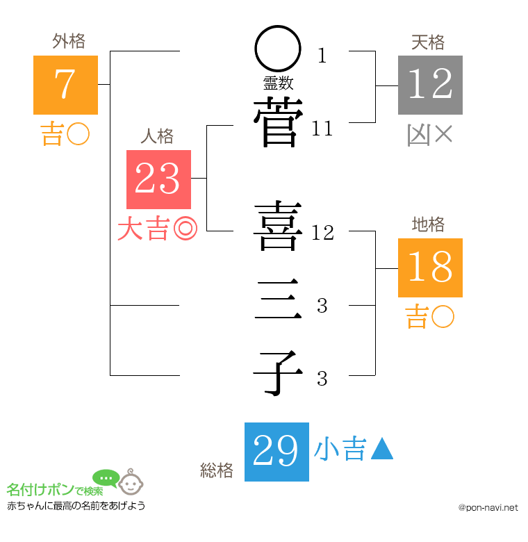 菅 喜三子さんの姓名判断結果