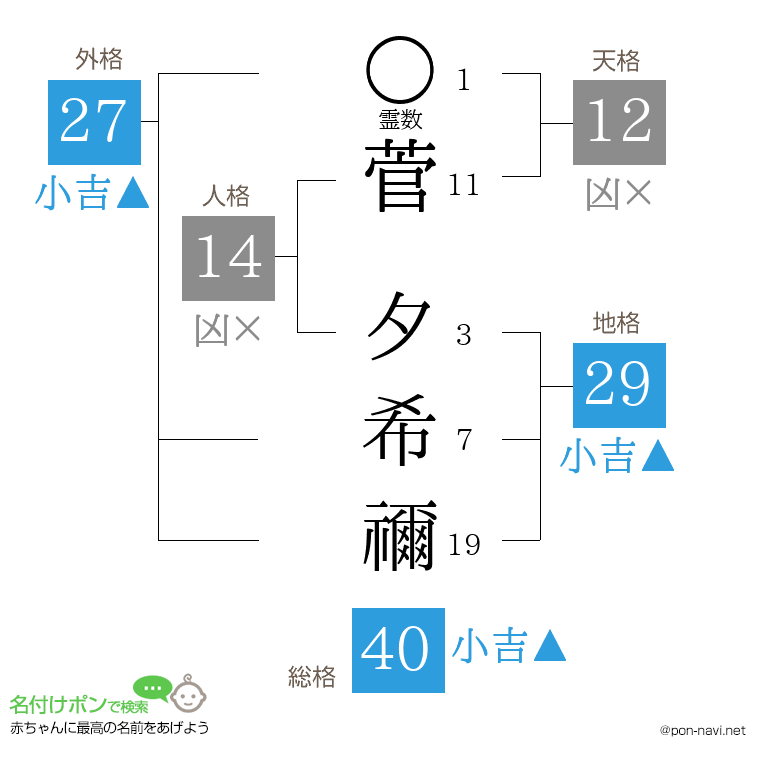 菅 夕希禰さんの姓名判断結果
