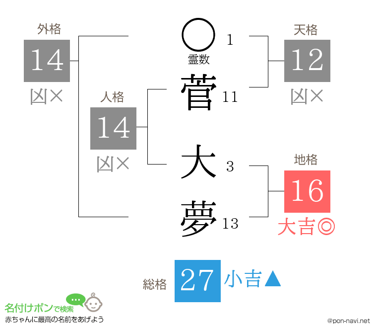 菅 大夢さんの姓名判断結果