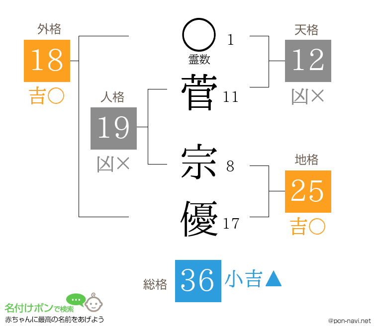 菅 宗優さんの姓名判断結果