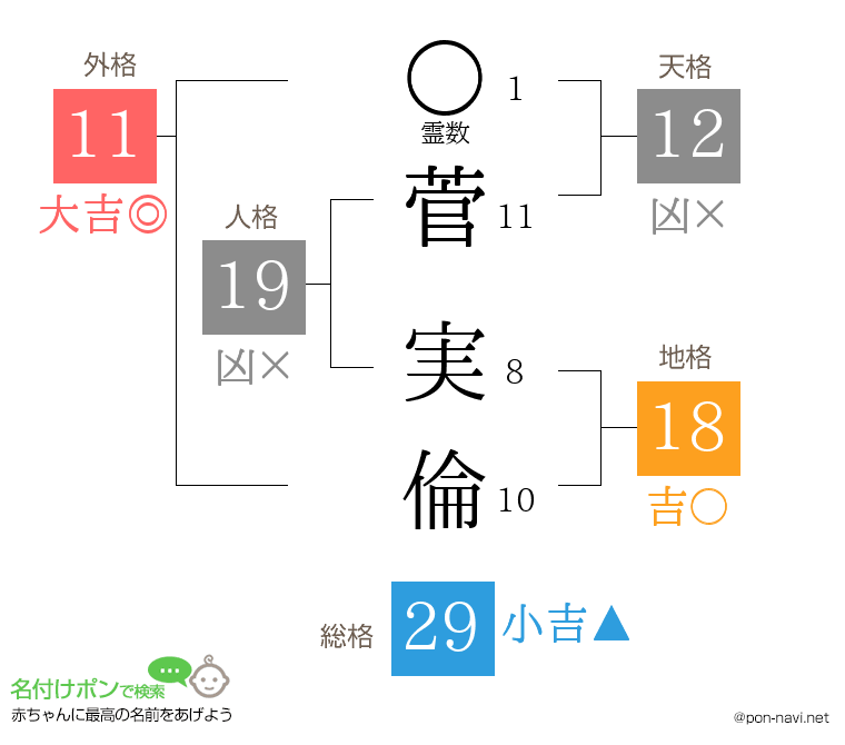 菅 実倫さんの姓名判断結果