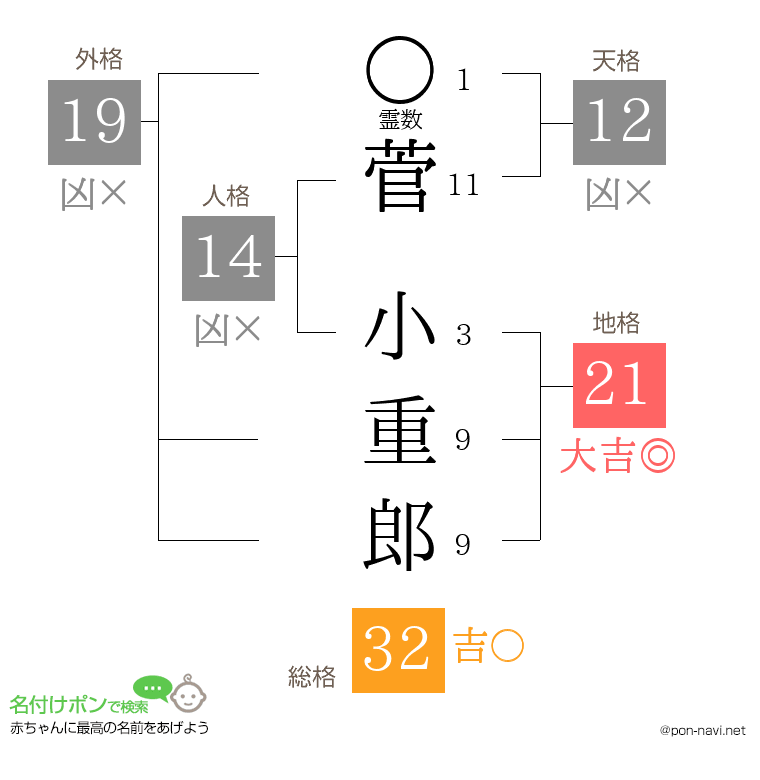菅 小重郎さんの姓名判断結果