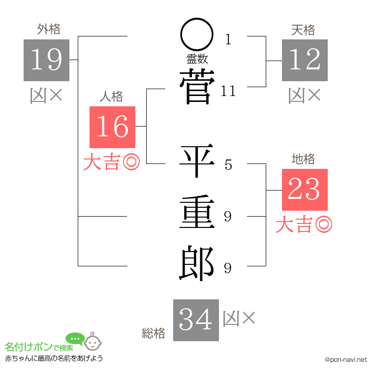 菅 平重郎さんの姓名判断結果