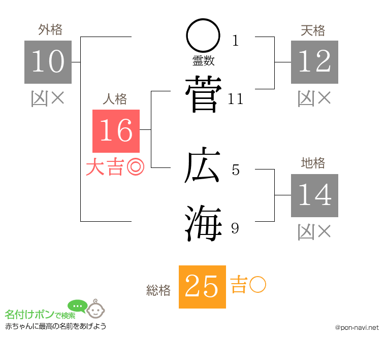 菅 広海さんの姓名判断結果