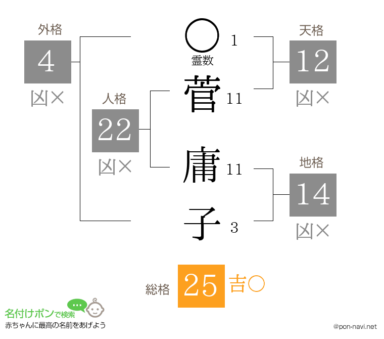 菅 庸子さんの姓名判断結果