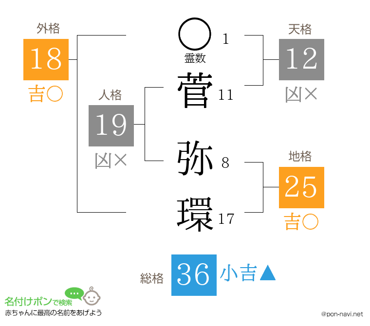 菅 弥環さんの姓名判断結果