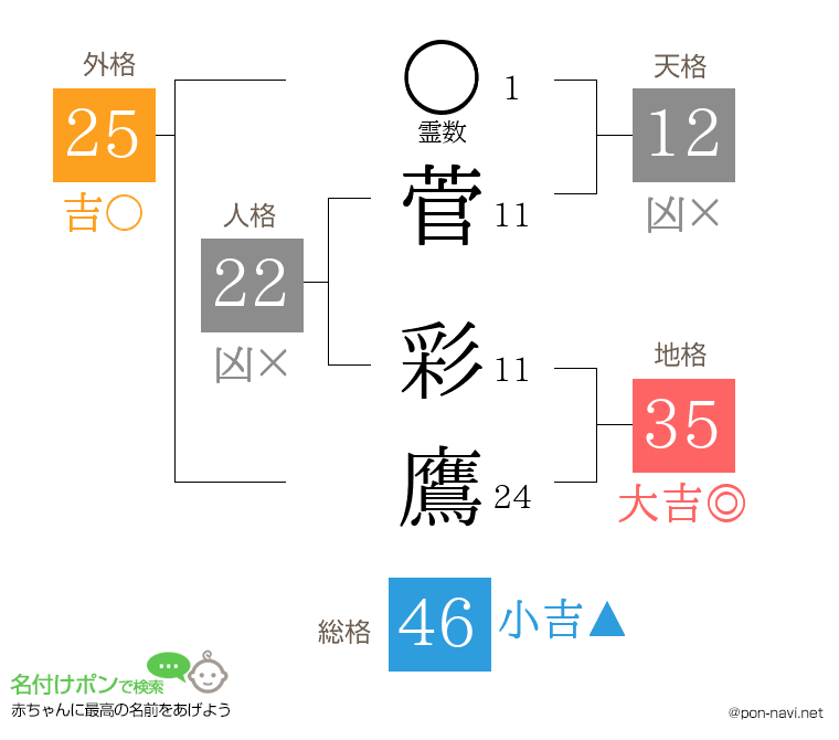 菅 彩鷹さんの姓名判断結果