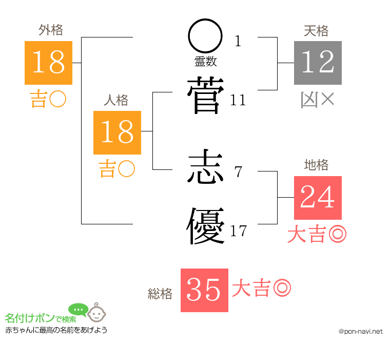 菅 志優さんの姓名判断結果