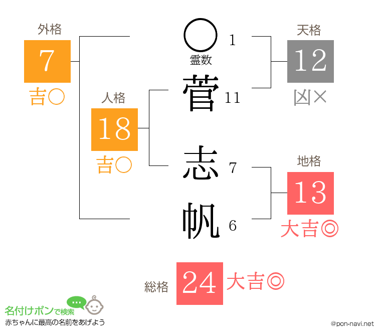 菅 志帆さんの姓名判断結果