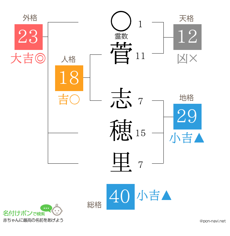 菅 志穂里さんの姓名判断結果