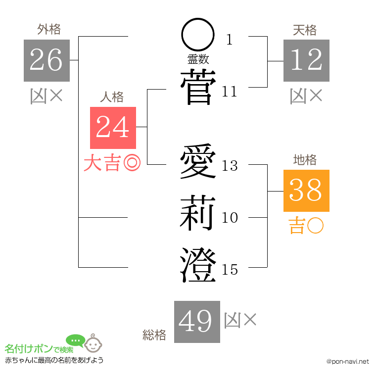 菅 愛莉澄さんの姓名判断結果