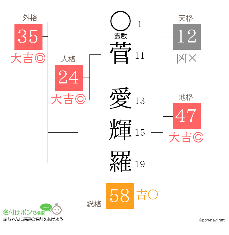菅 愛輝羅さんの姓名判断結果