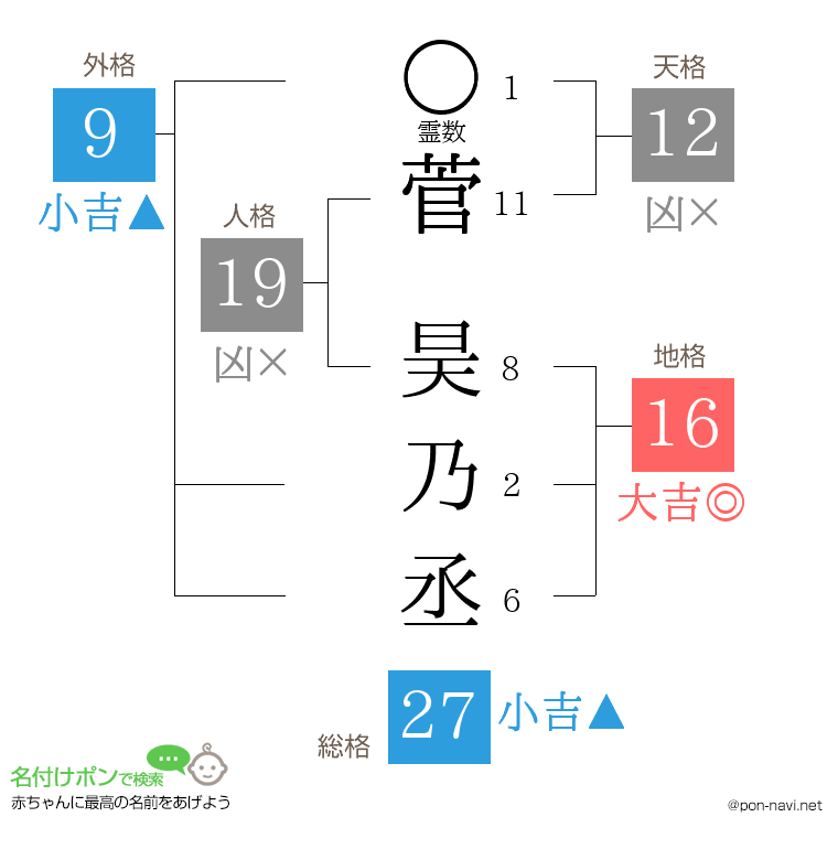 菅 昊乃丞さんの姓名判断結果