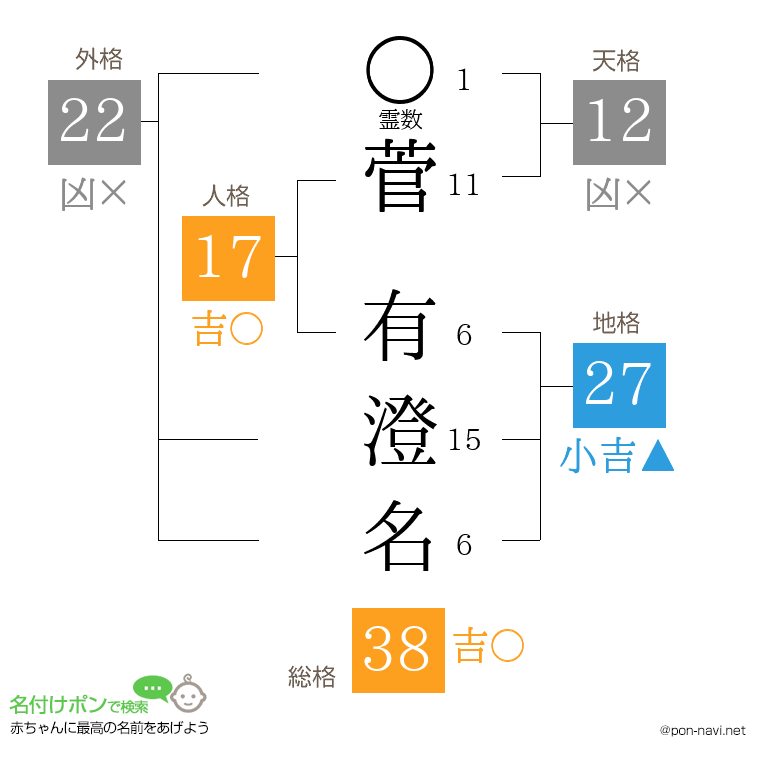 菅 有澄名さんの姓名判断結果