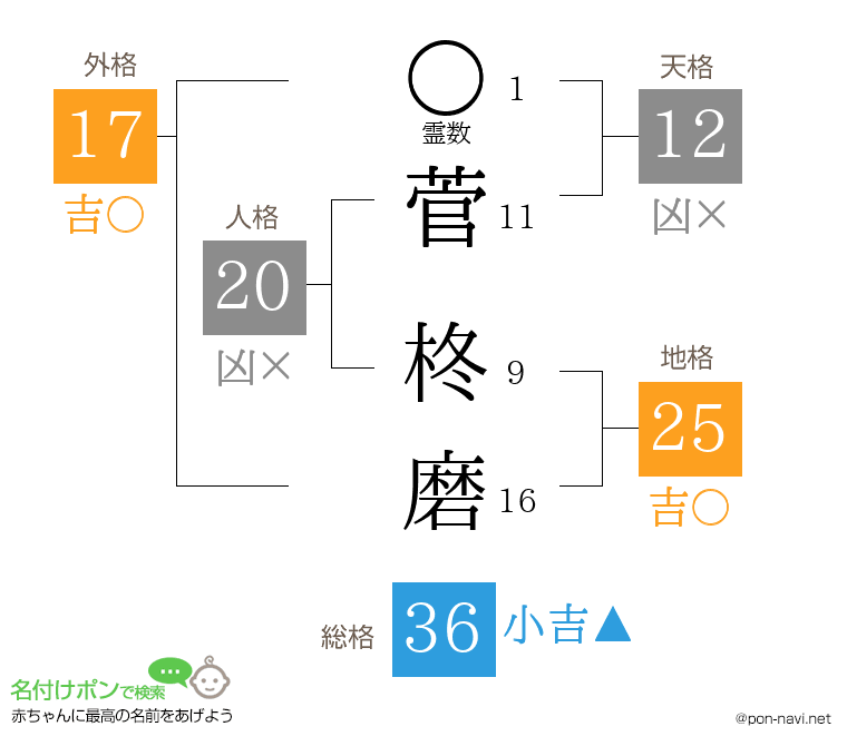 菅 柊磨さんの姓名判断結果
