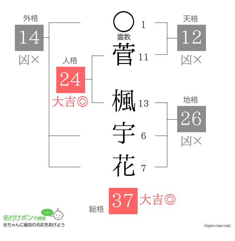 菅 楓宇花さんの姓名判断結果