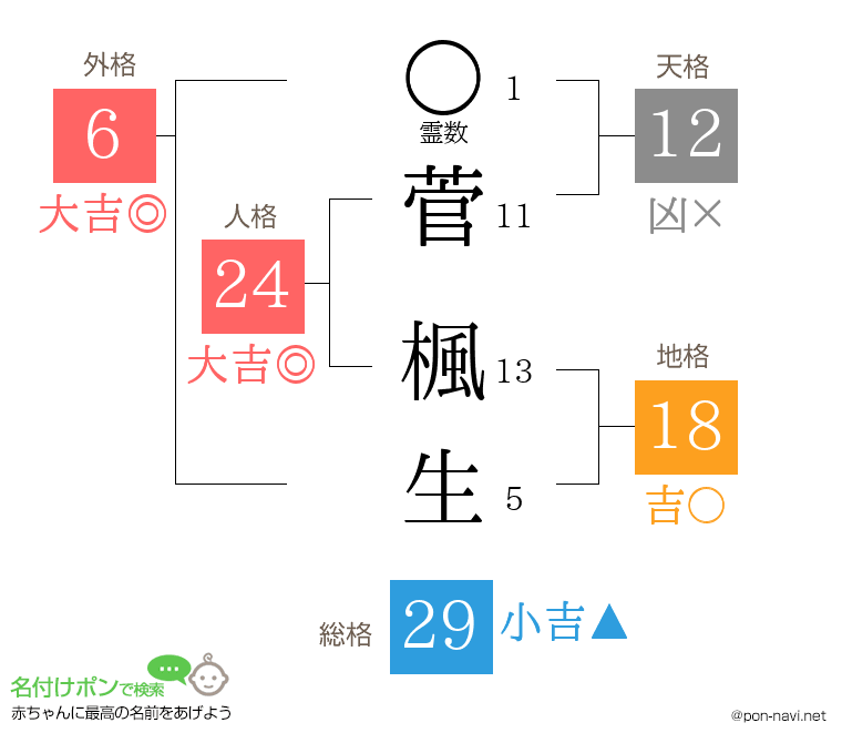 菅 楓生さんの姓名判断結果