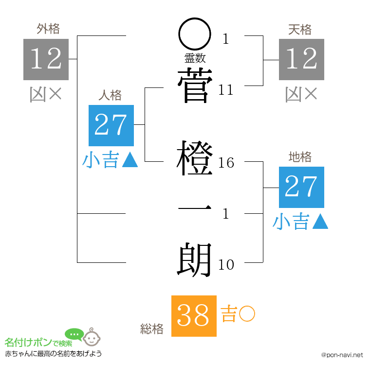 菅 橙一朗さんの姓名判断結果