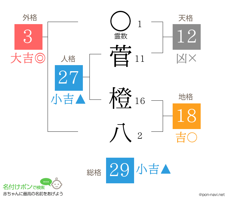菅 橙八さんの姓名判断結果
