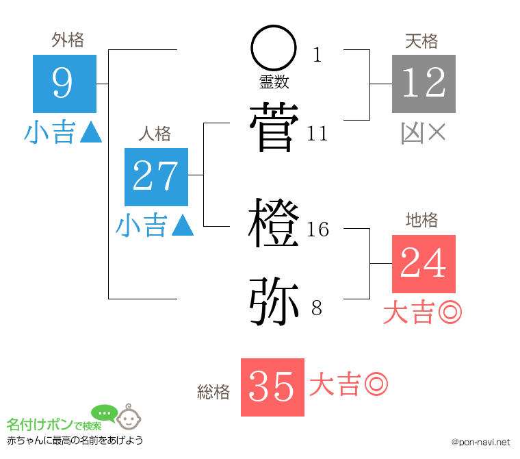 菅 橙弥さんの姓名判断結果