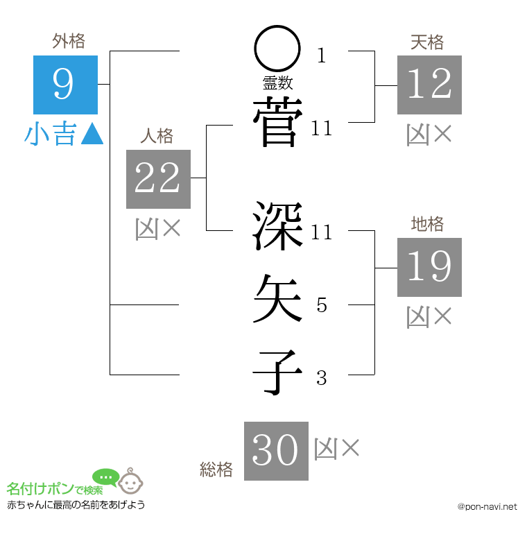 菅 深矢子さんの姓名判断結果