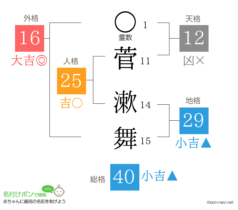 菅 漱舞さんの姓名判断結果