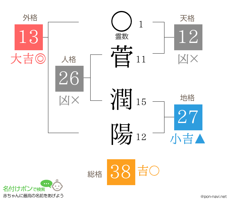 菅 潤陽さんの姓名判断結果