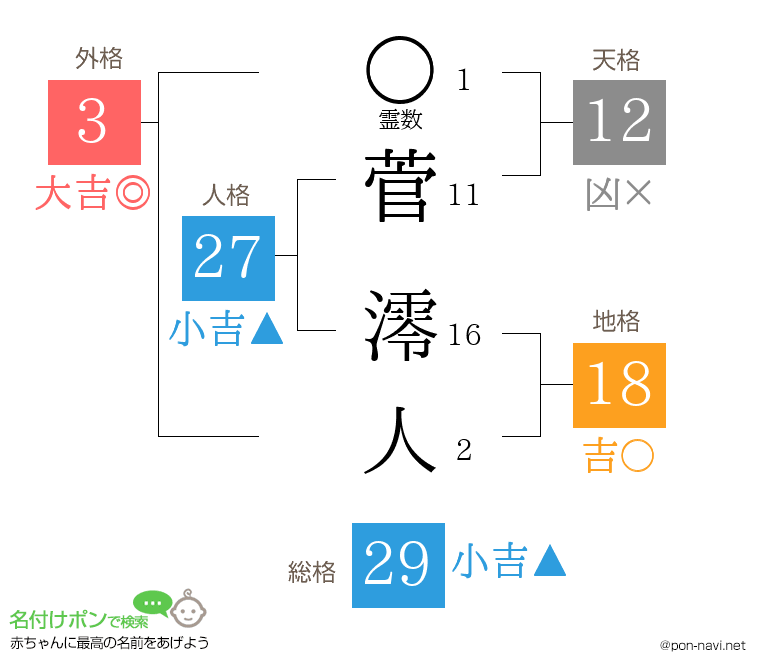 菅 澪人さんの姓名判断結果