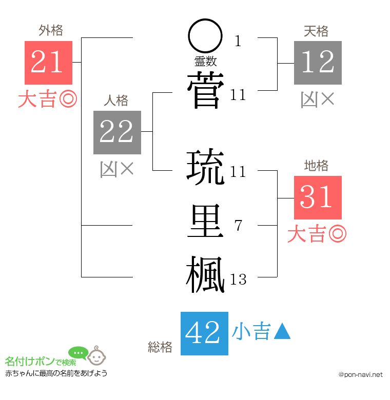 菅 琉里楓さんの姓名判断結果