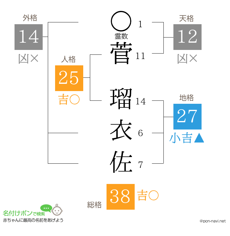 菅 瑠衣佐さんの姓名判断結果