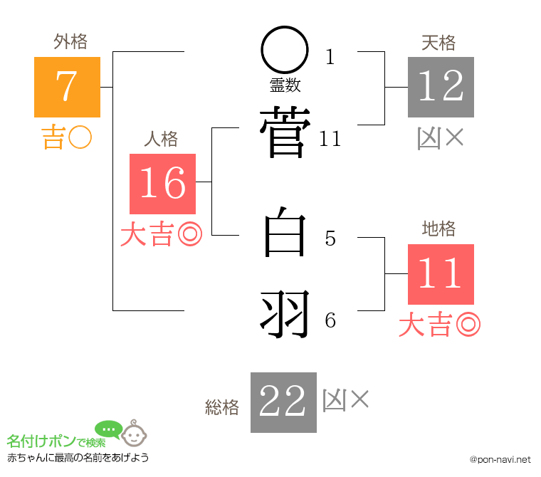 菅 白羽さんの姓名判断結果