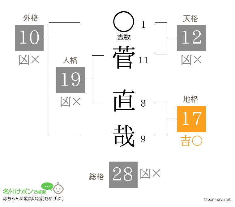 菅 直哉さんの姓名判断結果