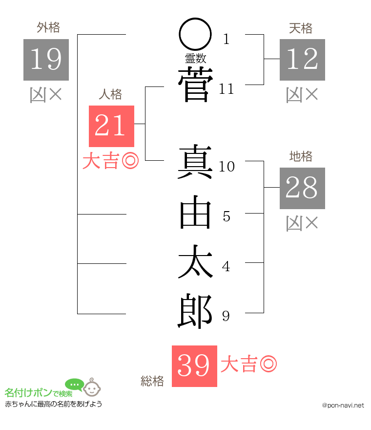 菅 真由太郎さんの姓名判断結果