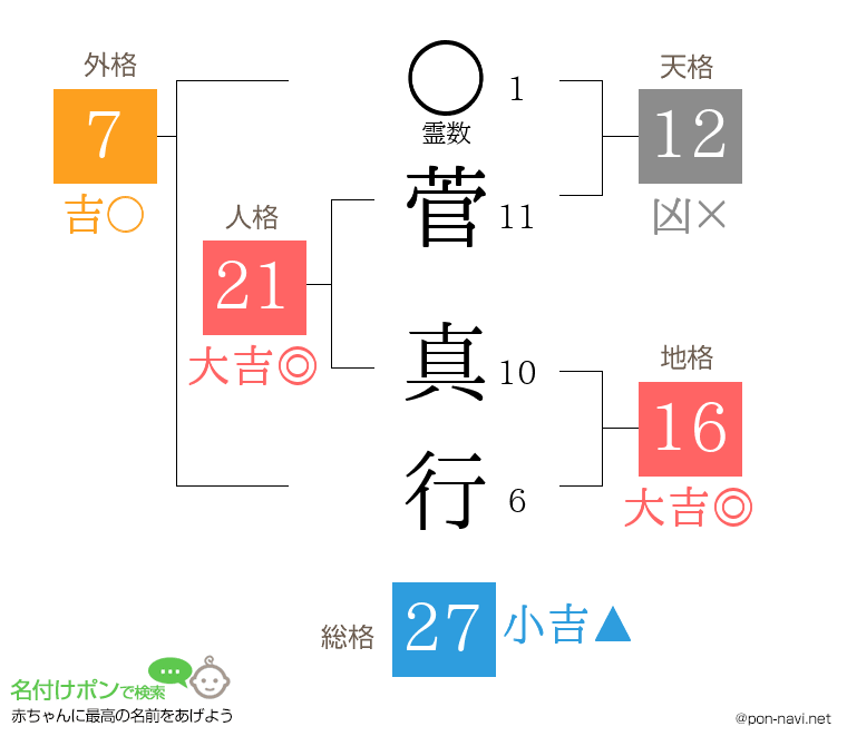 菅 真行さんの姓名判断結果