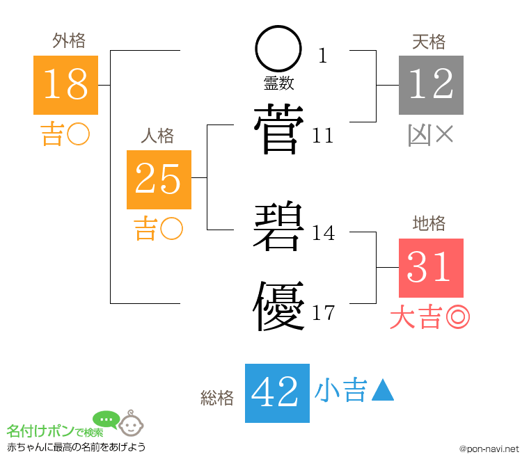 菅 碧優さんの姓名判断結果