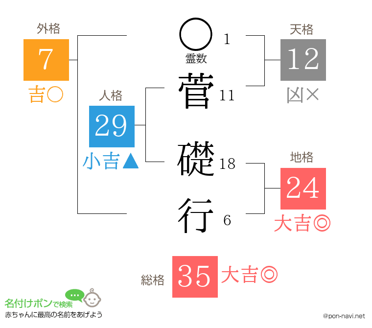 菅 礎行さんの姓名判断結果