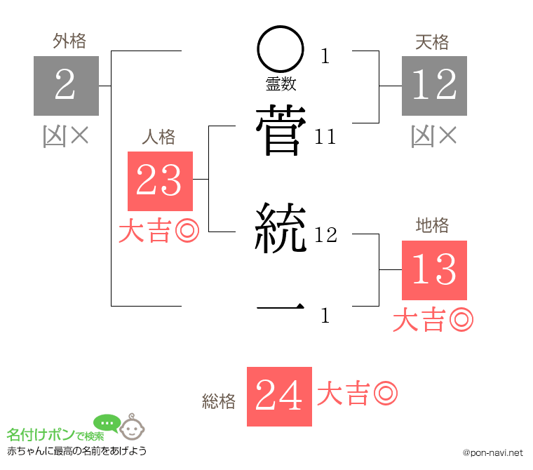 菅 統一さんの姓名判断結果