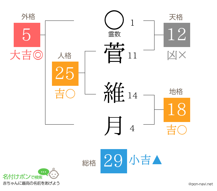 菅 維月さんの姓名判断結果