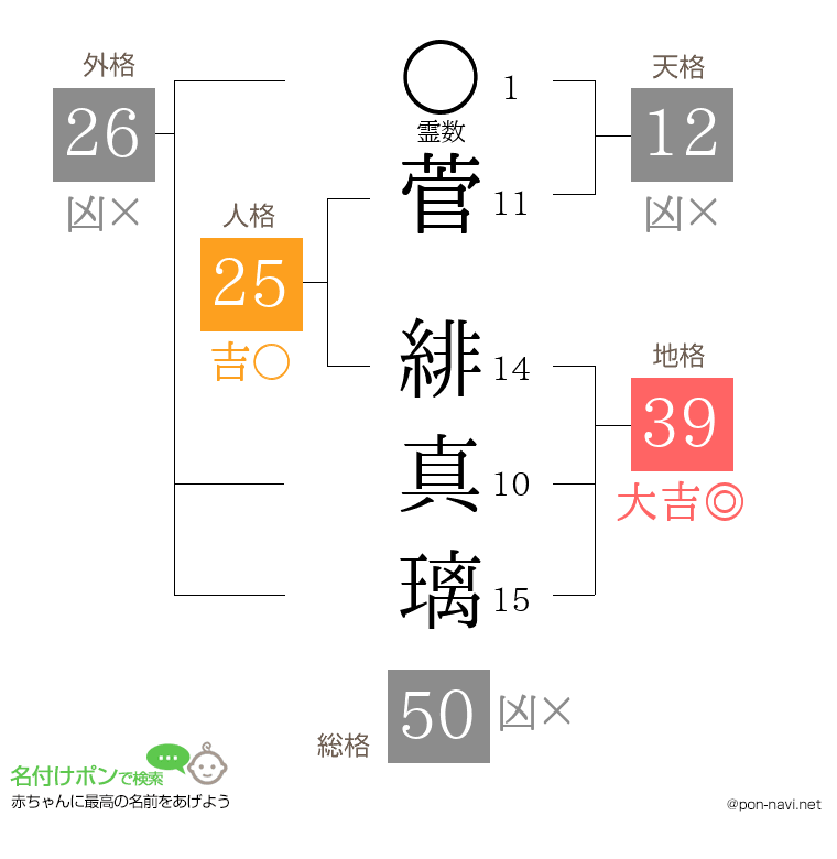 菅 緋真璃さんの姓名判断結果