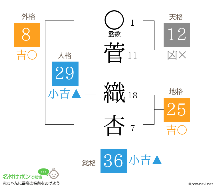 菅 織杏さんの姓名判断結果