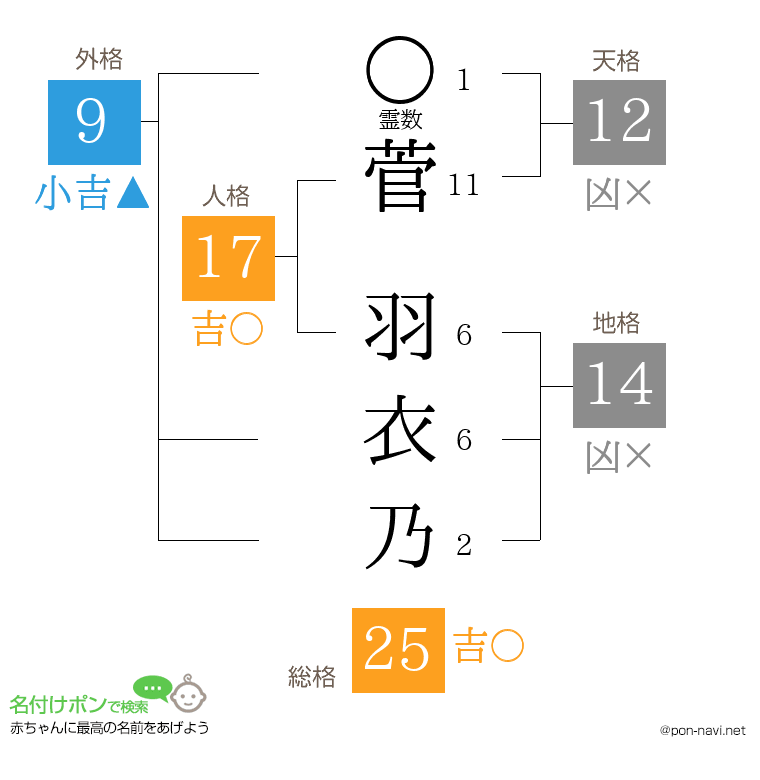 菅 羽衣乃さんの姓名判断結果