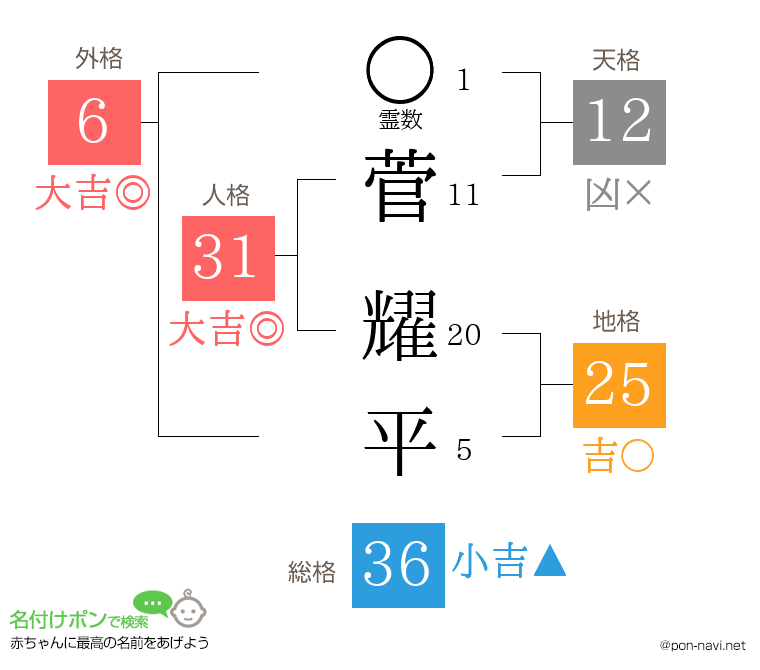 菅 耀平さんの姓名判断結果